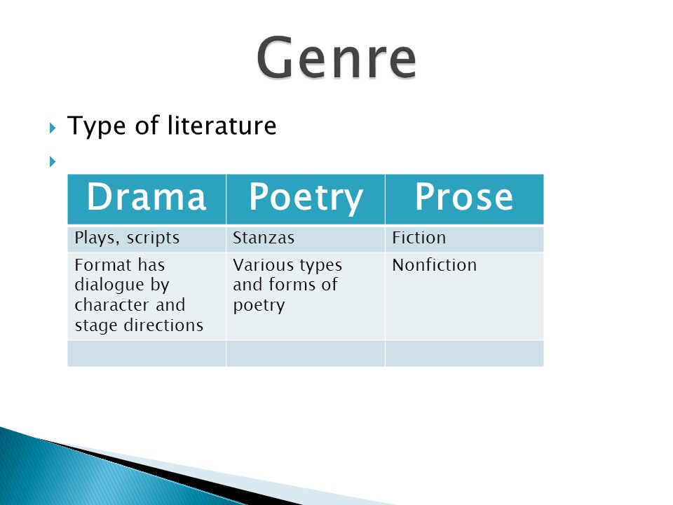  Type of literature  DramaPoetryProse Plays, scriptsStanzasFiction Format has dialogue by character and stage directions Various types and forms of poetry Nonfiction