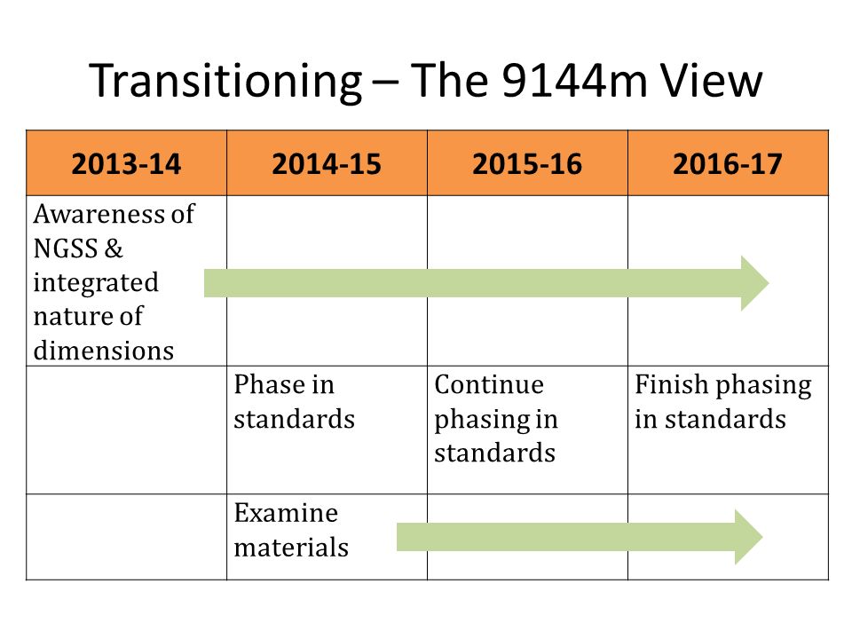 Transitioning – The 9144m View Awareness of NGSS & integrated nature of dimensions Phase in standards Continue phasing in standards Finish phasing in standards Examine materials