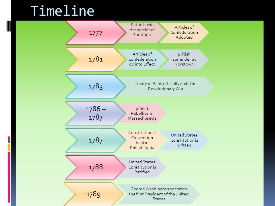 Articles of confederation president timeline
