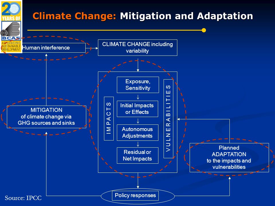 Climate Change: Mitigation and Adaptation Human interference MITIGATION of climate change via GHG sources and sinks CLIMATE CHANGE including variability Policy responses Planned ADAPTATION to the impacts and vulnerabilities Exposure, Sensitivity Initial Impacts or Effects Autonomous Adjustments Residual or Net Impacts I M P A C T S V U L N E R A B I L I T I E S Source: IPCC