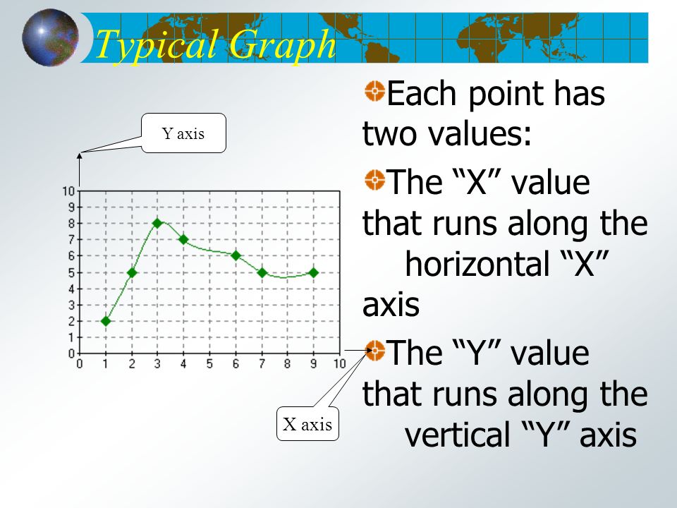 Typical Graph Each point has two values: The X value that runs along the horizontal X axis The Y value that runs along the vertical Y axis Y axis X axis