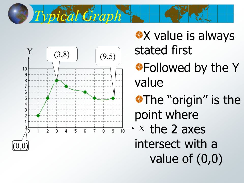 Typical Graph X value is always stated first Followed by the Y value The origin is the point where the 2 axes intersect with a value of (0,0) (0,0) (3,8) Y X (9,5)