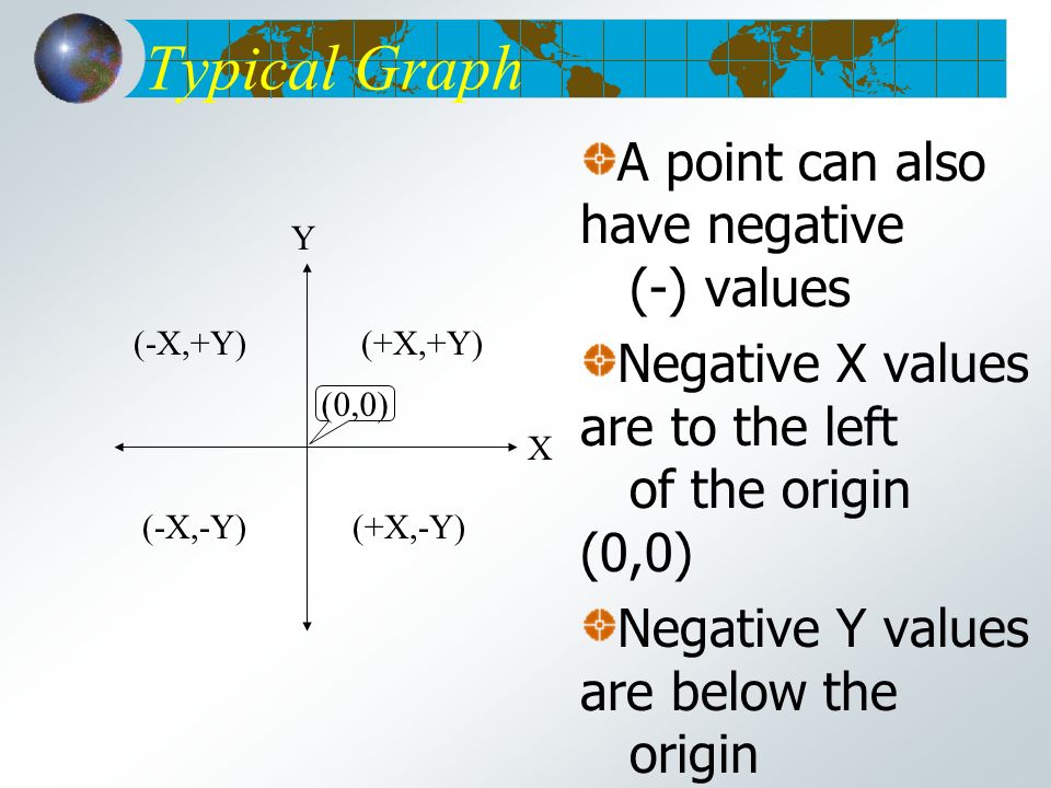 Typical Graph A point can also have negative (-) values Negative X values are to the left of the origin (0,0) Negative Y values are below the origin X Y (-X,+Y) (+X,-Y) (+X,+Y) (-X,-Y) (0,0)