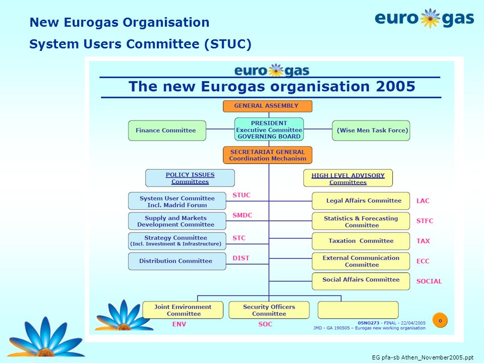 EG pfa-sb Athen_November2005.ppt New Eurogas Organisation System Users Committee (STUC)