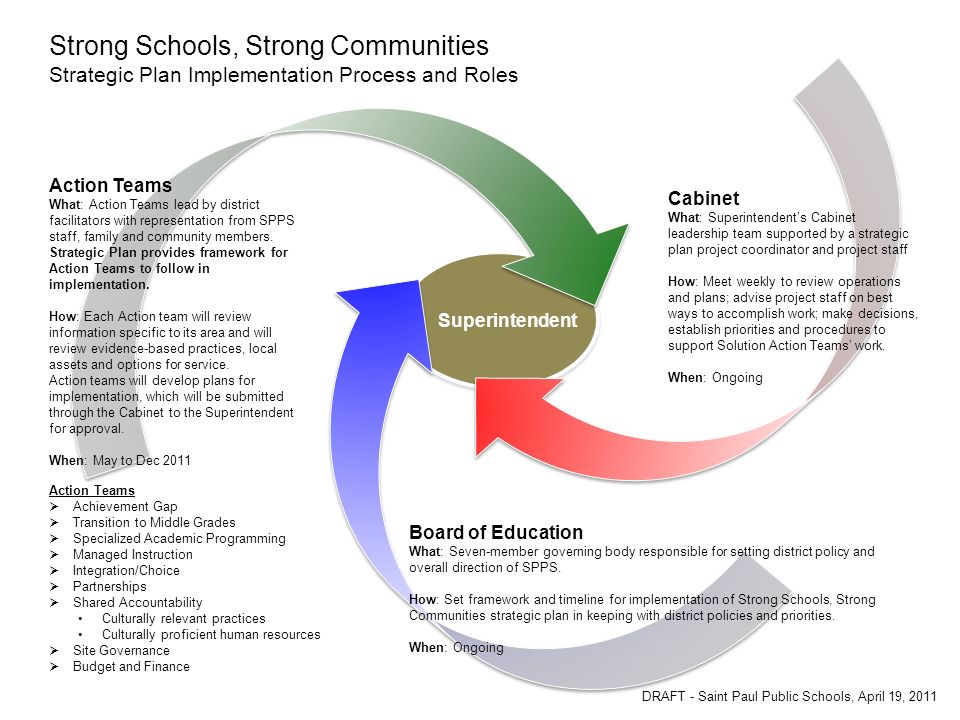 Strong Schools, Strong Communities Strategic Plan Implementation Process and Roles Superintendent Action Teams What: Action Teams lead by district facilitators with representation from SPPS staff, family and community members.