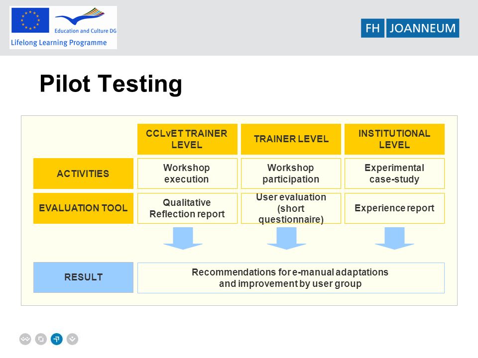 Pilot Testing CCLvET TRAINER LEVEL TRAINER LEVEL INSTITUTIONAL LEVEL ACTIVITIES Workshop execution Workshop participation Experimental case-study Recommendations for e-manual adaptations and improvement by user group RESULT EVALUATION TOOL Qualitative Reflection report User evaluation (short questionnaire) Experience report