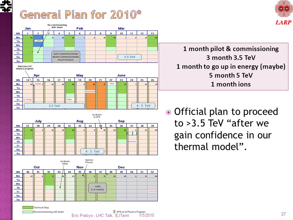  Official plan to proceed to >3.5 TeV after we gain confidence in our thermal model .