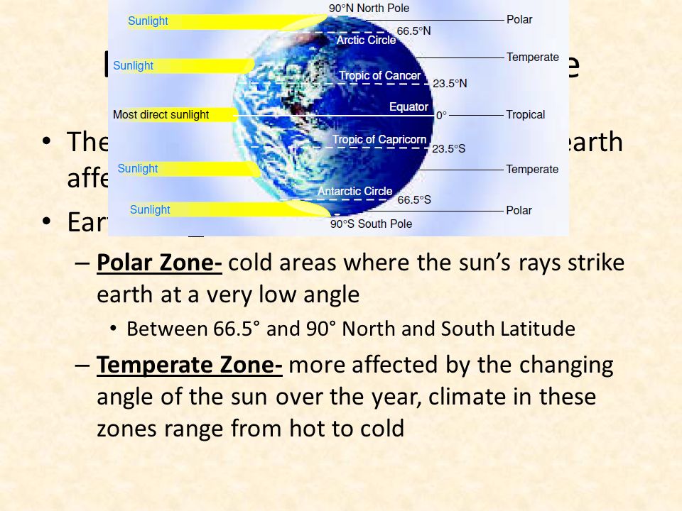 Effect of Latitude on Climate The angle at which the sunlight hits the earth affects climate Earth has 3 main climate zones – Polar Zone- cold areas where the sun’s rays strike earth at a very low angle Between 66.5° and 90° North and South Latitude – Temperate Zone- more affected by the changing angle of the sun over the year, climate in these zones range from hot to cold