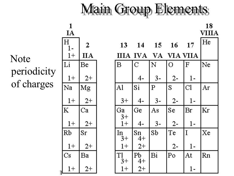 Main Group Elements Note periodicity of charges
