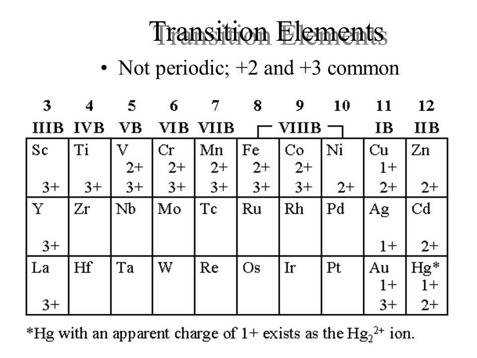 Transition Elements Not periodic; +2 and +3 common