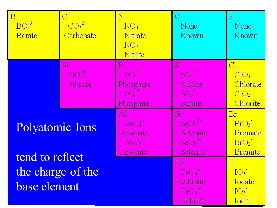 Oxoanions generally have the same charge as the simple anion of the same nonmetal.