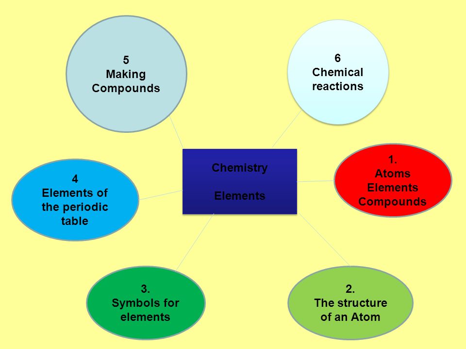 1. Atoms Elements Compounds 2. The structure of an Atom 3.