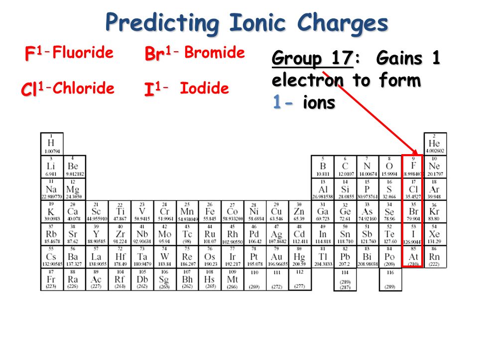 Predicting Ionic Charges Group 16: Gains 2 Gains 2 electrons to form 2- ions O 2- S 2- Se 2- Oxide Sulfide Selenide