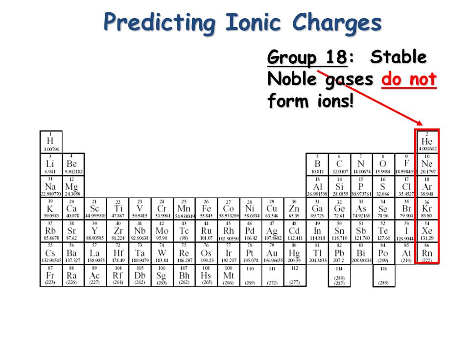 Predicting Ionic Charges Group 17: Gains 1 Gains 1 electron to form 1- ions F 1- Cl 1- Br 1- Fluoride Chloride Bromide I 1- Iodide