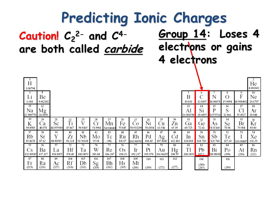 Predicting Ionic Charges Group 13: Loses 3 Loses 3 electrons to form 3+ ions B 3+ Al 3+ Ga 3+