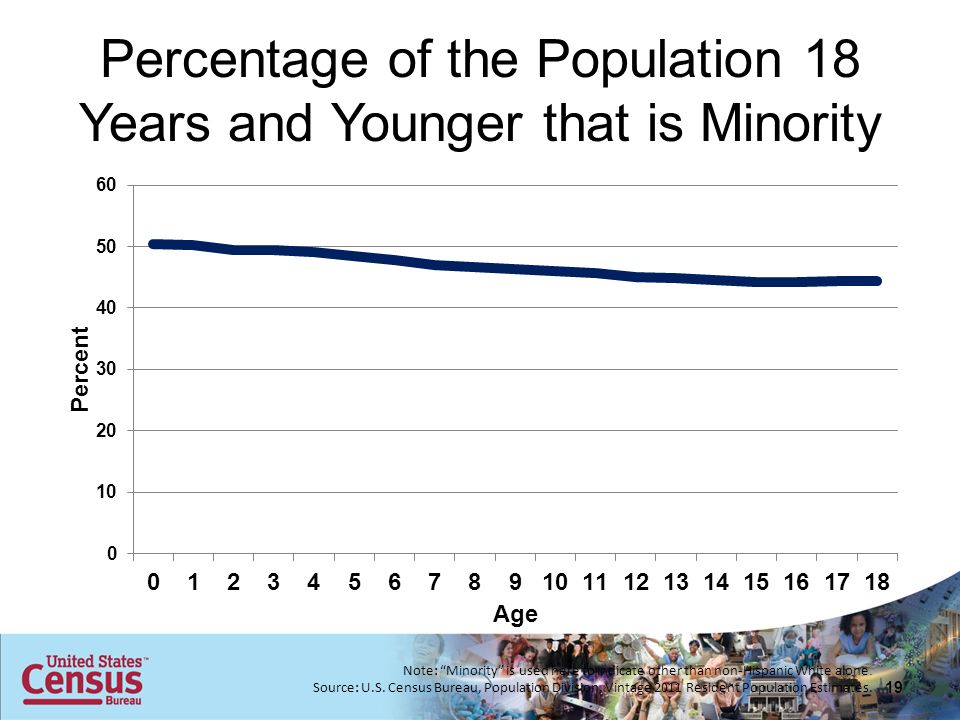 Percentage of the Population 18 Years and Younger that is Minority Note: Minority is used here to indicate other than non-Hispanic White alone.