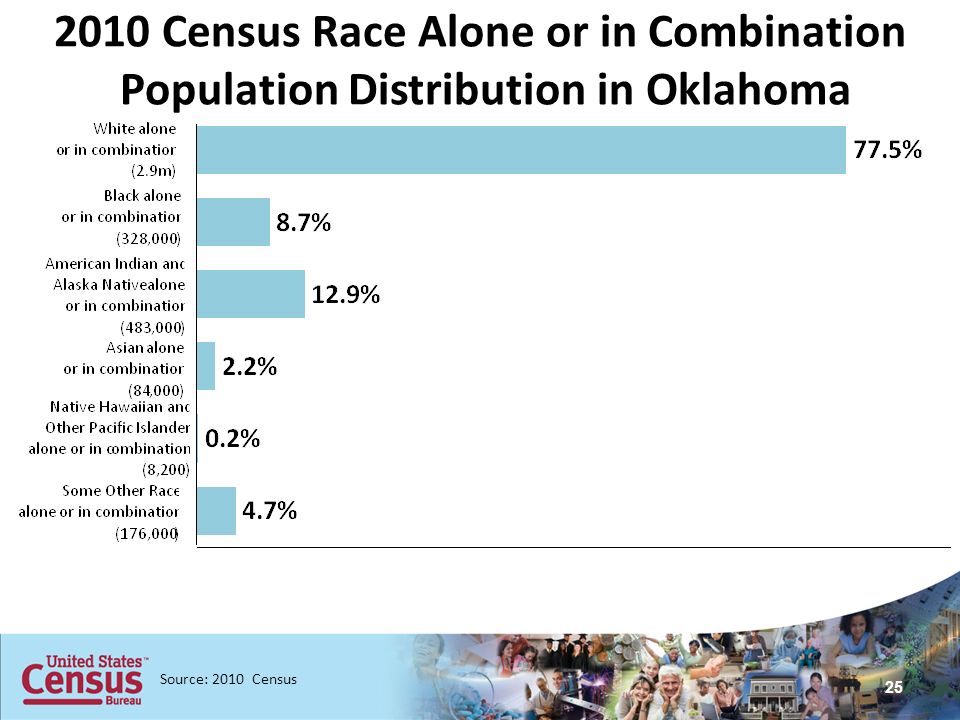 Source: 2010 Census 2010 Census Race Alone or in Combination Population Distribution in Oklahoma 25