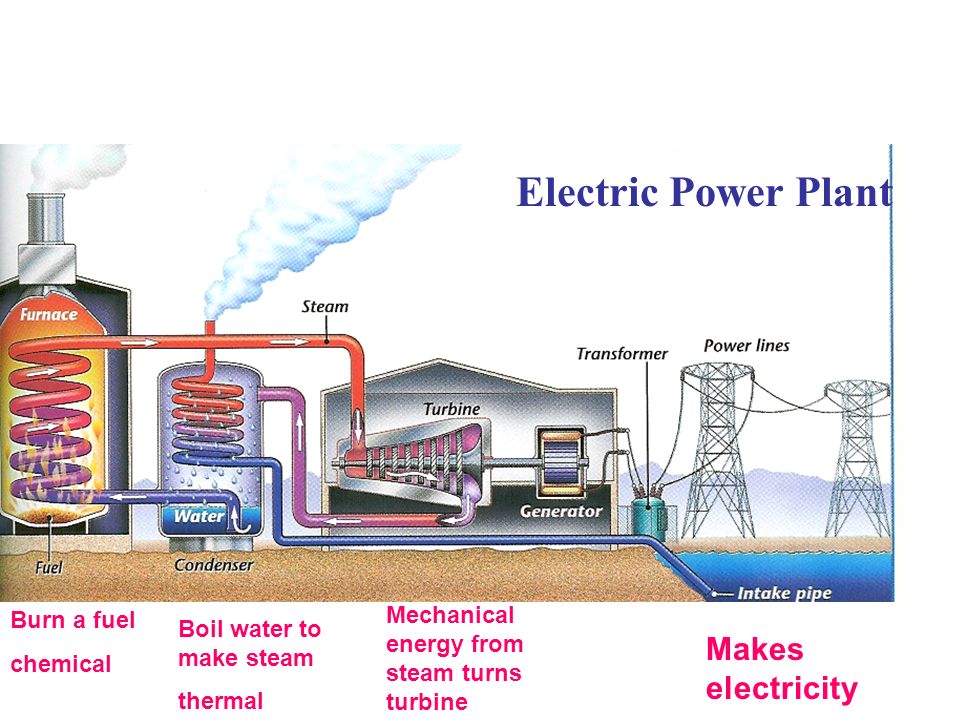 Electric Power Plant Mechanical energy from steam turns turbine Boil water to make steam thermal Burn a fuel chemical Makes electricity