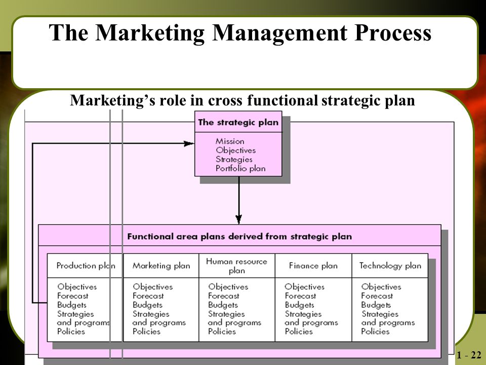 marketing management the marketing planning process The process of strategic market planning yeilds a marketing strategy(s) that is the framework and the development of the marketing plan developing a marketing plan is your group project assignment a marketing plan deals primarily with implementing the market strategy as it relates to target market(s) and the marketing mix. marketing management the marketing planning process The process of strategic market planning yeilds a marketing strategy(s) that is the framework and the development of the marketing plan developing a marketing plan is your group project assignment a marketing plan deals primarily with implementing the market strategy as it relates to target market(s) and the marketing mix.