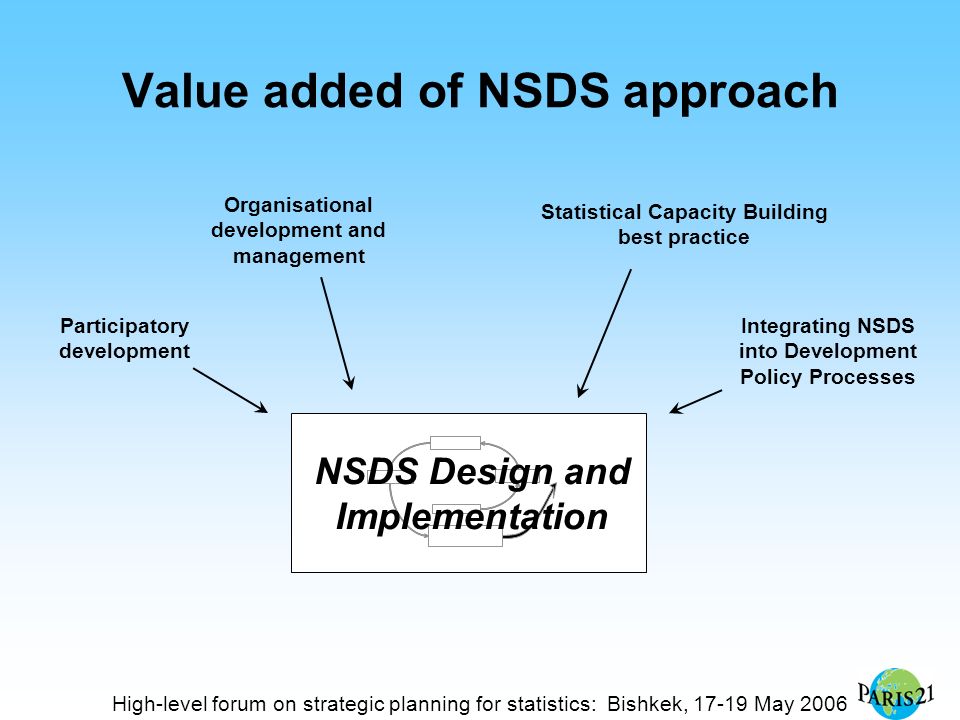 High-level forum on strategic planning for statistics: Bishkek, May 2006 Value added of NSDS approach NSDS Design and Implementation Participatory development Organisational development and management Statistical Capacity Building best practice Integrating NSDS into Development Policy Processes