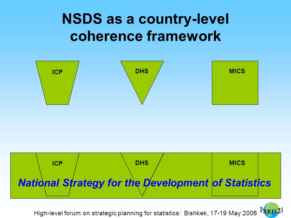 High-level forum on strategic planning for statistics: Bishkek, May 2006 NSDS as a country-level coherence framework ICP DHSMICS ICP DHSMICS National Strategy for the Development of Statistics