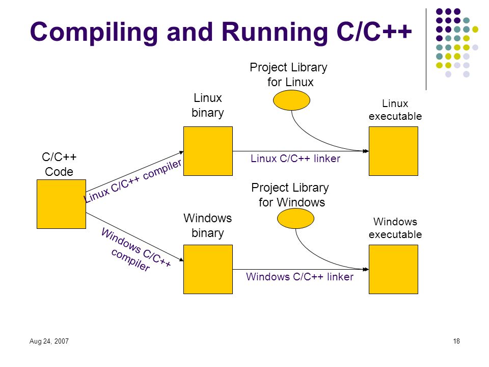 Aug 24, Compiling and Running C/C++ C/C++ Code Linux binary Windows binary Linux executable Windows executable Project Library for Linux Project Library for Windows Linux C/C++ compiler Windows C/C++ compiler Linux C/C++ linker Windows C/C++ linker
