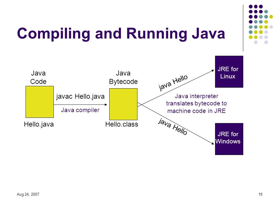 Aug 24, Compiling and Running Java Java Code Java Bytecode JRE for Linux JRE for Windows Java compiler Hello.java javac Hello.java Hello.class java Hello Java interpreter translates bytecode to machine code in JRE