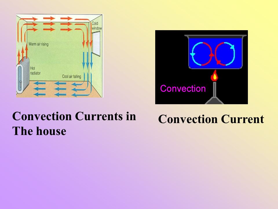 Convection Currents in The house Convection Current