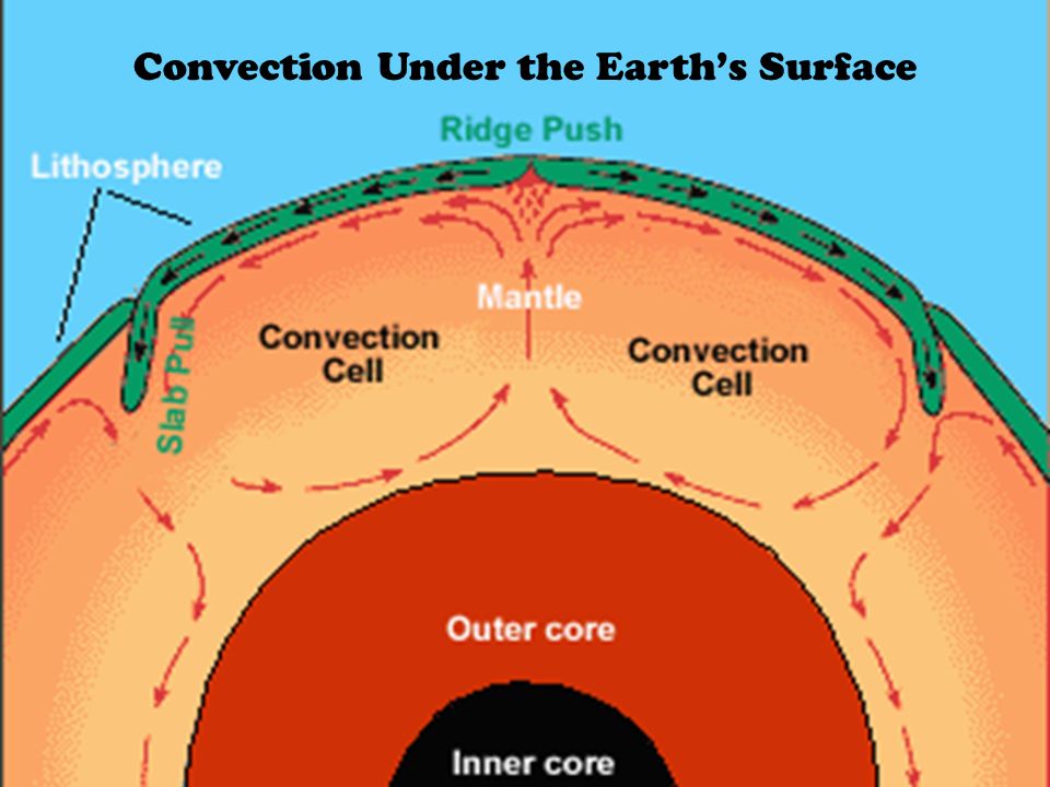 Convection Under the Earth’s Surface