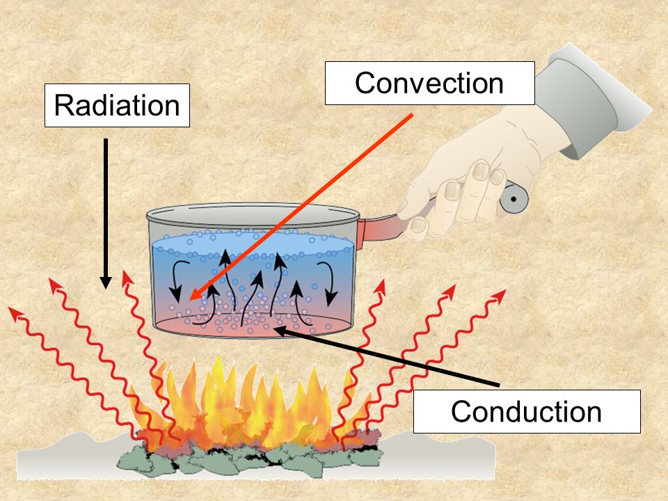 RadiationConvection Conduction