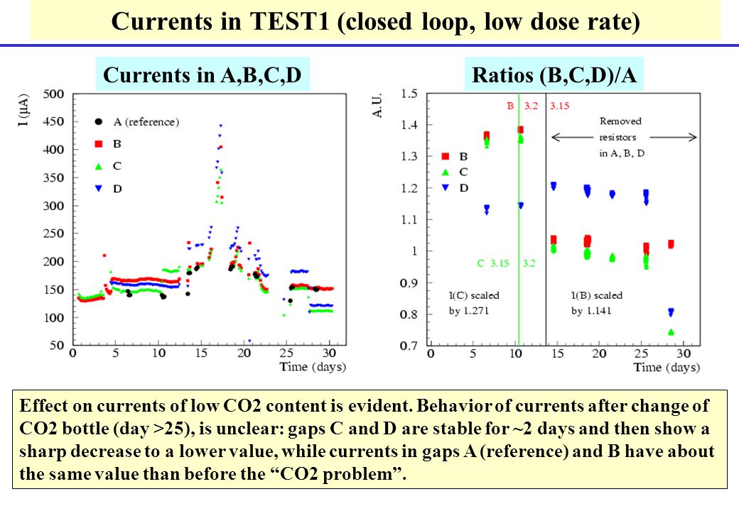 Currents in TEST1 (closed loop, low dose rate) Currents in A,B,C,DRatios (B,C,D)/A Effect on currents of low CO2 content is evident.