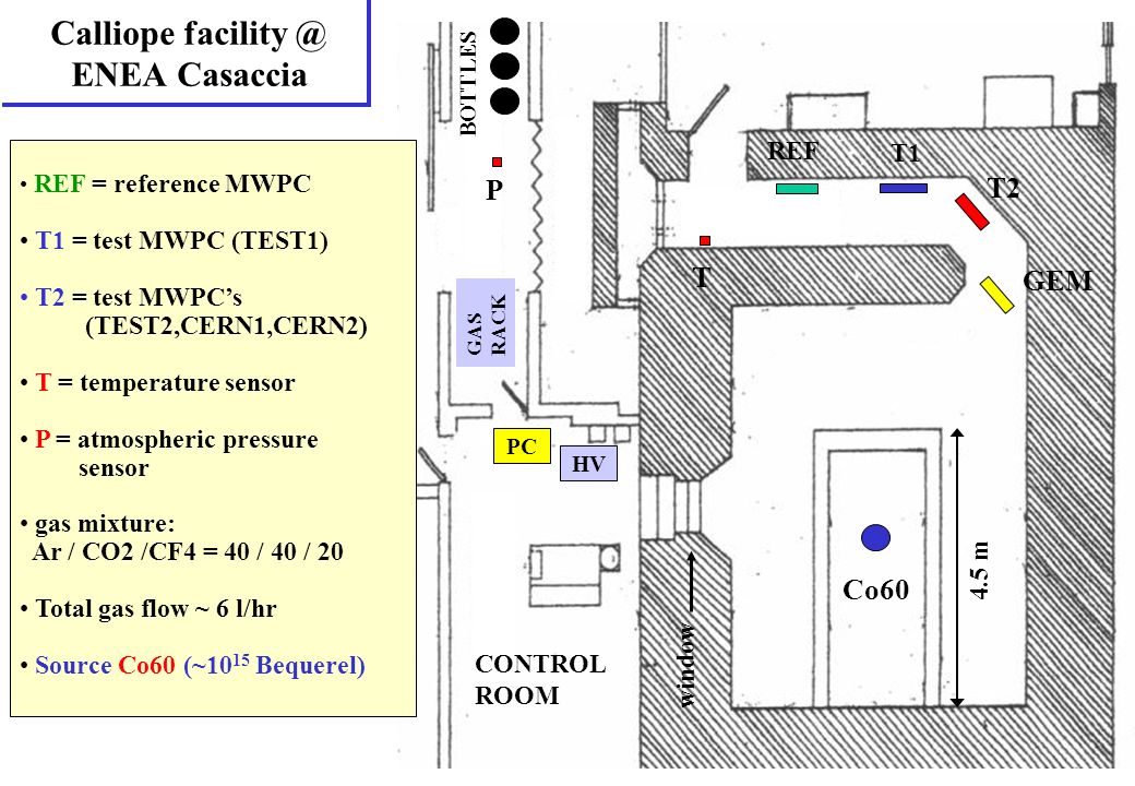Calliope ENEA Casaccia REF T2 GEM Co60 PC HV CONTROL ROOM 4.5 m P T window T1 GAS RACK BOTTLES REF = reference MWPC T1 = test MWPC (TEST1) T2 = test MWPC’s (TEST2,CERN1,CERN2) T = temperature sensor P = atmospheric pressure sensor gas mixture: Ar / CO2 /CF4 = 40 / 40 / 20 Total gas flow ~ 6 l/hr Source Co60 (~10 15 Bequerel)