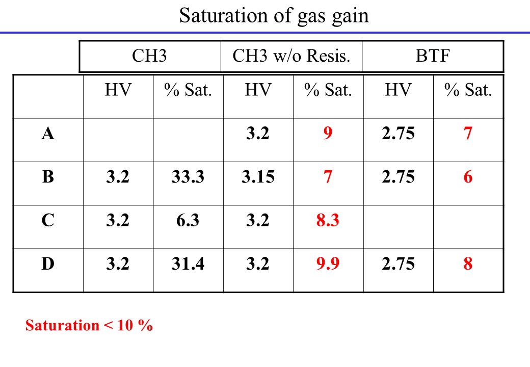 Saturation of gas gain HV% Sat.HV% Sat.HV% Sat.