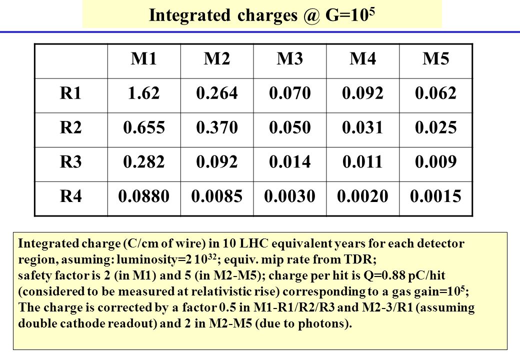 Integrated G=10 5 M1M2M3M4M5 R R R R Integrated charge (C/cm of wire) in 10 LHC equivalent years for each detector region, asuming: luminosity= ; equiv.