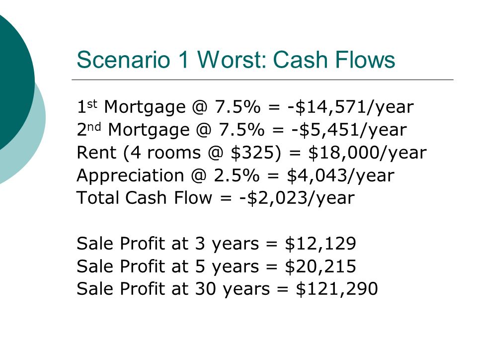 Scenario 1 Worst: Cash Flows 1 st 7.5% = -$14,571/year 2 nd 7.5% = -$5,451/year Rent (4 $325) = $18,000/year 2.5% = $4,043/year Total Cash Flow = -$2,023/year Sale Profit at 3 years = $12,129 Sale Profit at 5 years = $20,215 Sale Profit at 30 years = $121,290