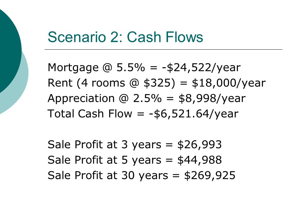 Scenario 2: Cash Flows 5.5% = -$24,522/year Rent (4 $325) = $18,000/year 2.5% = $8,998/year Total Cash Flow = -$6,521.64/year Sale Profit at 3 years = $26,993 Sale Profit at 5 years = $44,988 Sale Profit at 30 years = $269,925