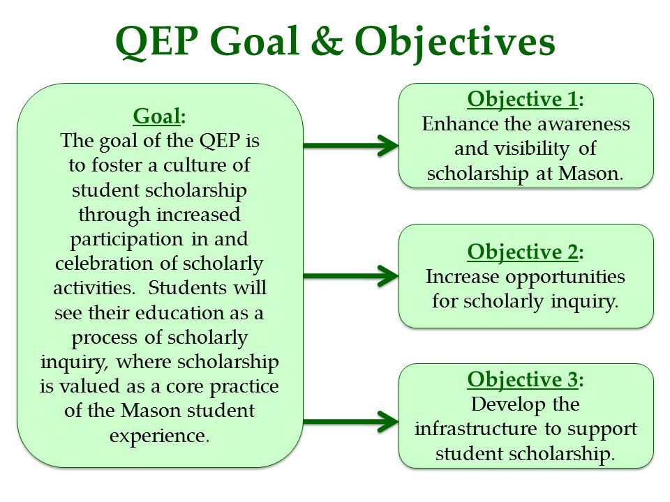 QEP Goal & Objectives Goal: The goal of the QEP is to foster a culture of student scholarship through increased participation in and celebration of scholarly activities.