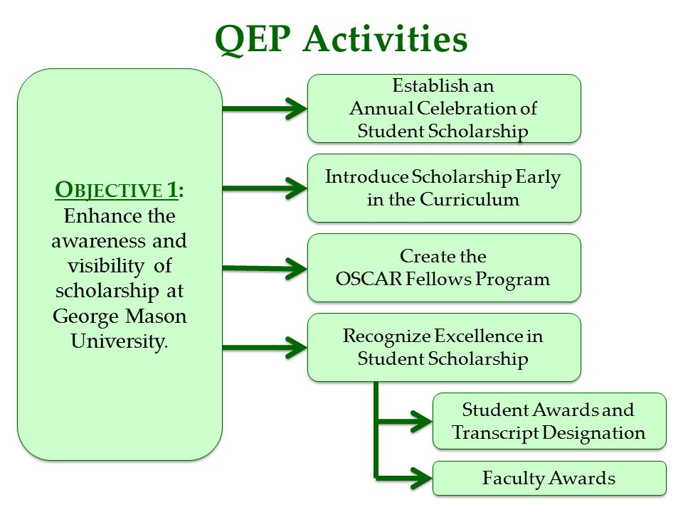 QEP Activities O BJECTIVE 1: Enhance the awareness and visibility of scholarship at George Mason University.
