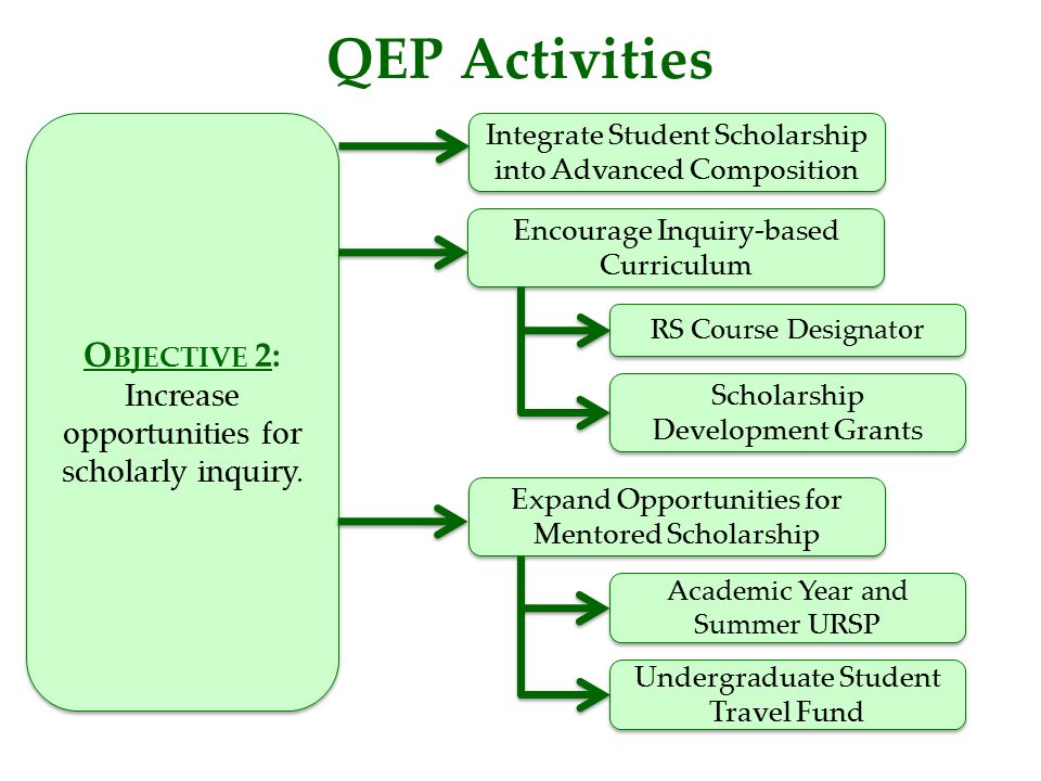 QEP Activities O BJECTIVE 2: Increase opportunities for scholarly inquiry.