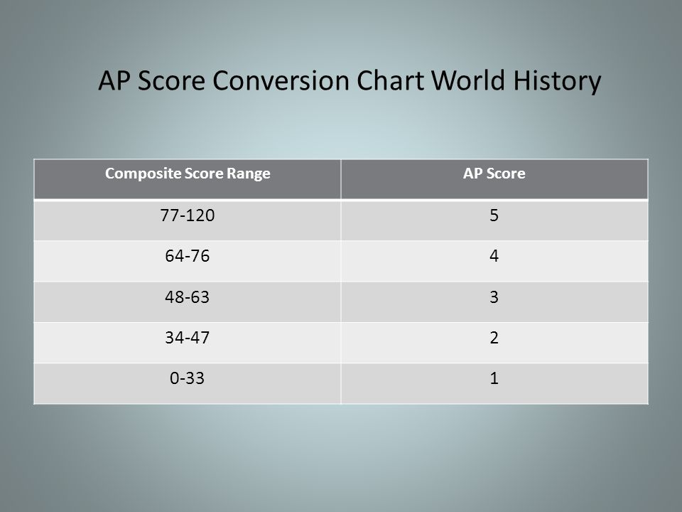 Composite Score RangeAP Score AP Score Conversion Chart World History