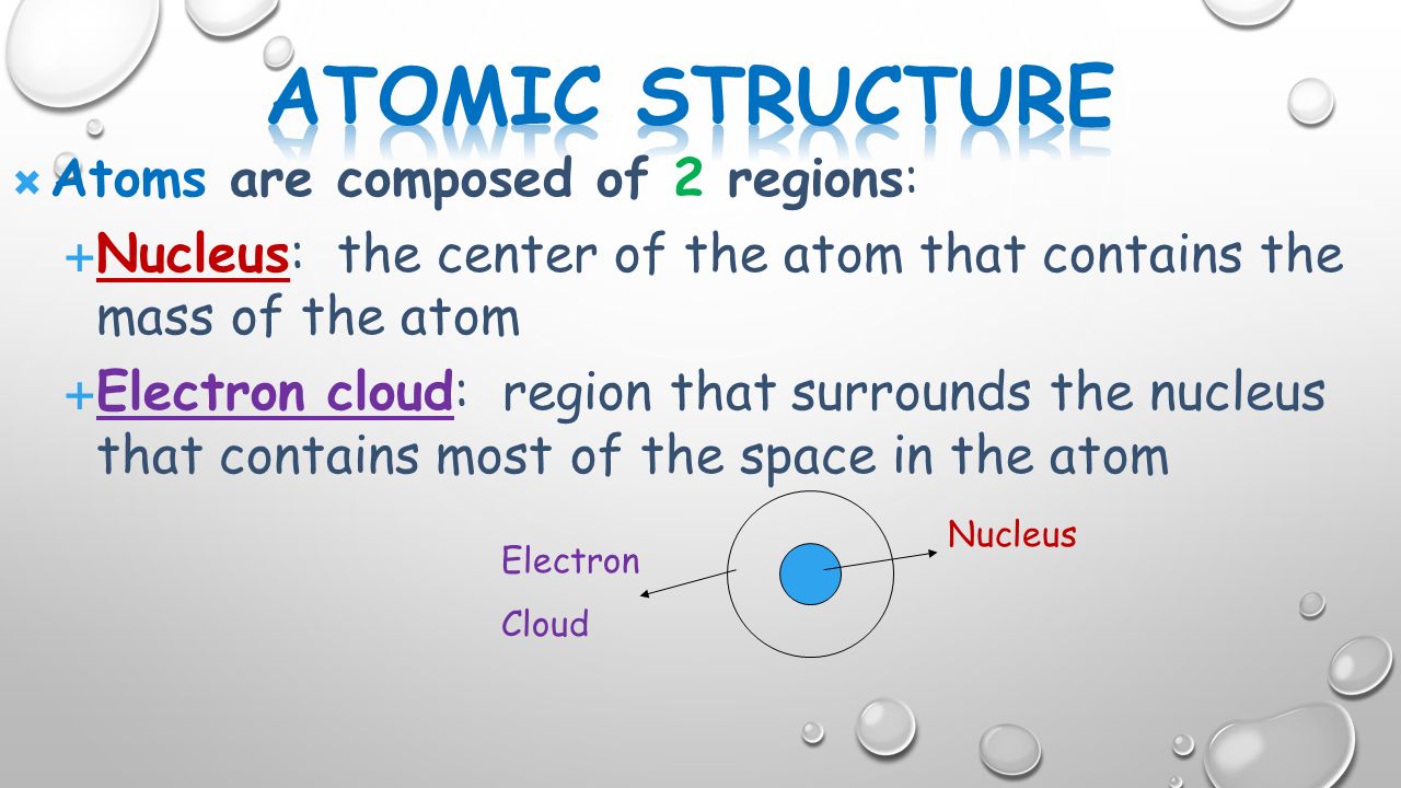  Atoms are composed of 2 regions:  Nucleus: the center of the atom that contains the mass of the atom  Electron cloud: region that surrounds the nucleus that contains most of the space in the atom Nucleus Electron Cloud