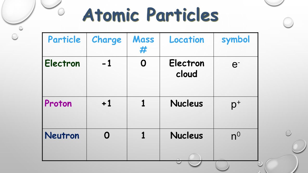 Atomic Particles ParticleChargeMass # Locationsymbol Electron0Electron cloud e-e- Proton+11Nucleus p+p+ Neutron01Nucleus n0n0