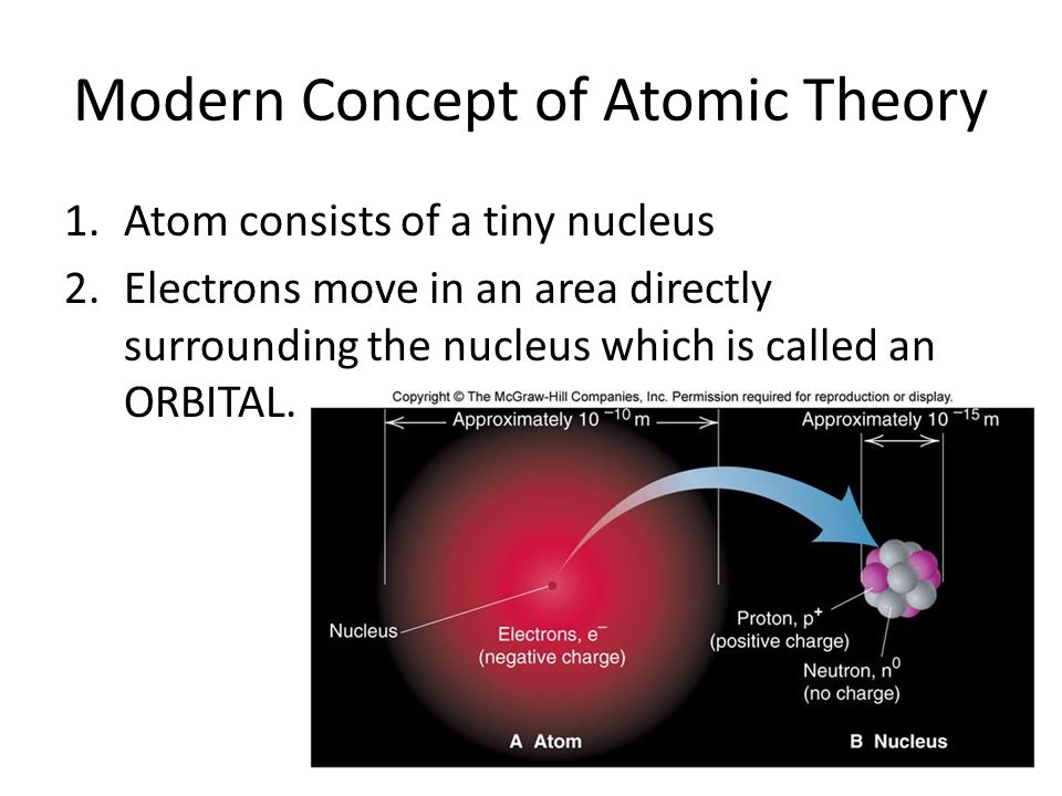 Modern Concept of Atomic Theory 1.Atom consists of a tiny nucleus 2.Electrons move in an area directly surrounding the nucleus which is called an ORBITAL.