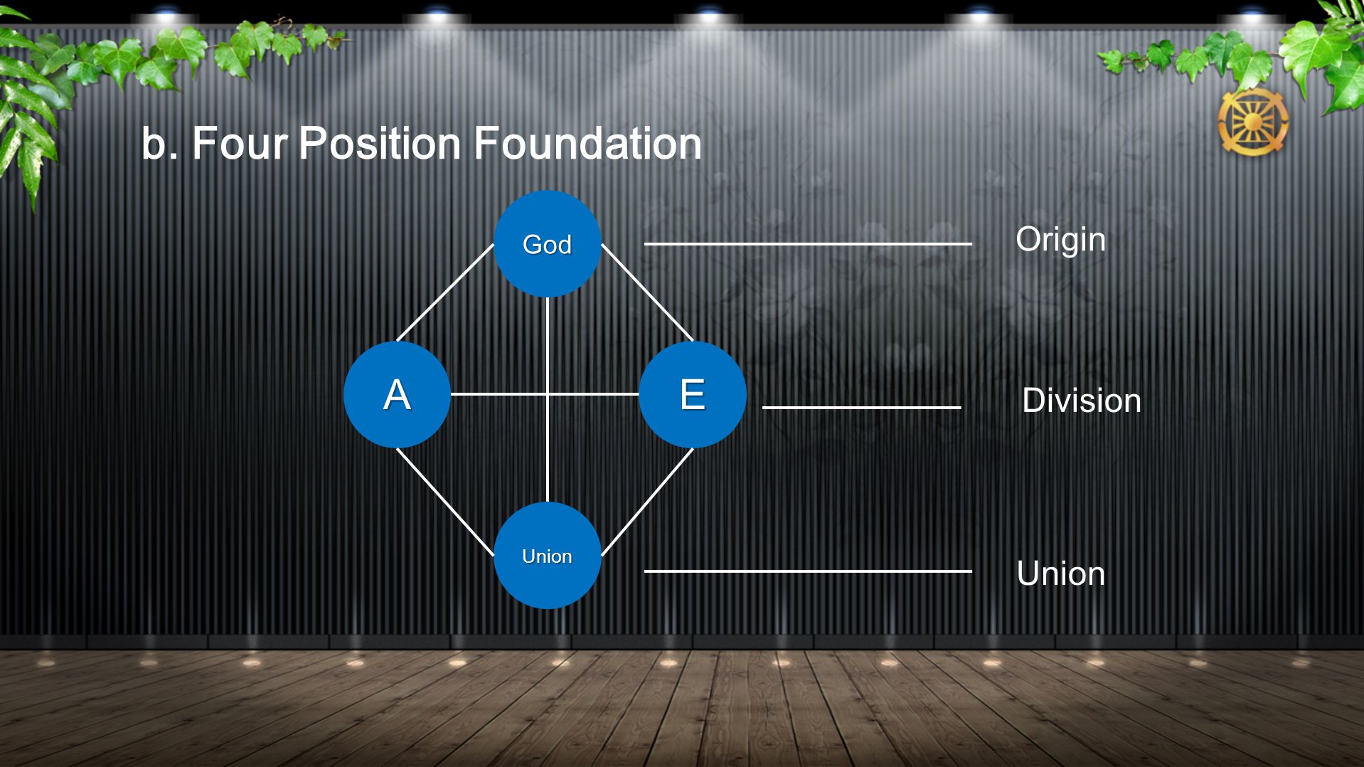 God AE Union Origin Division Union b. Four Position Foundation