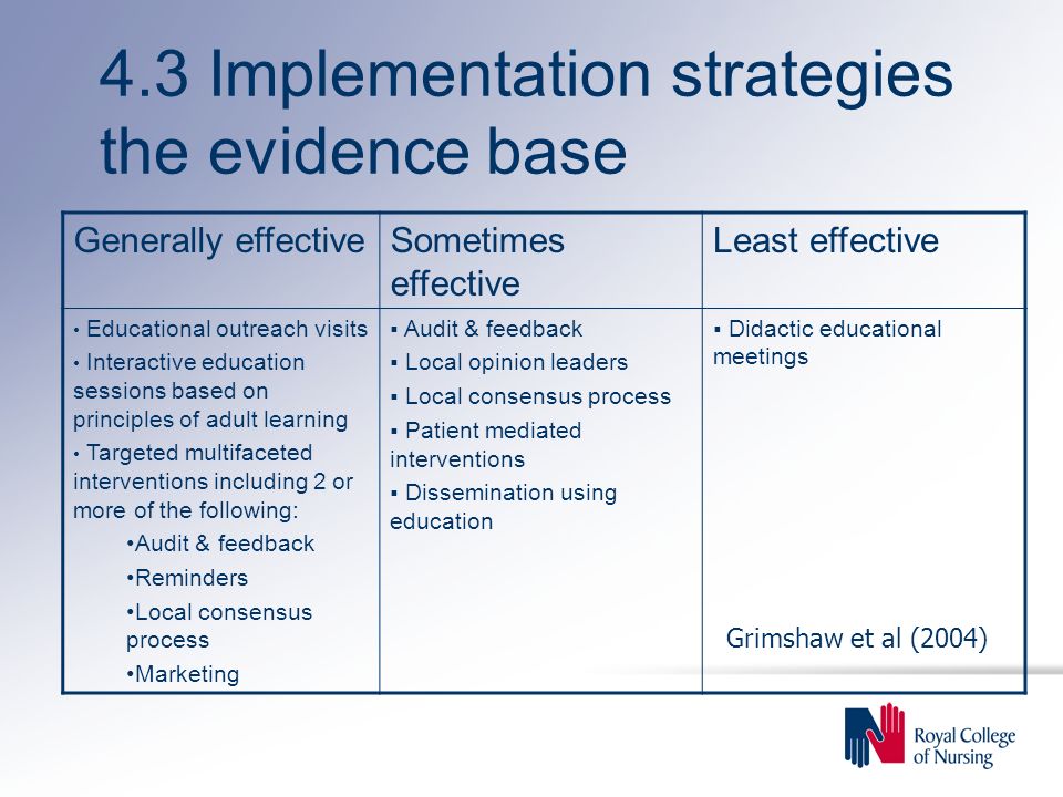 4.3 Implementation strategies the evidence base Generally effectiveSometimes effective Least effective Educational outreach visits Interactive education sessions based on principles of adult learning Targeted multifaceted interventions including 2 or more of the following: Audit & feedback Reminders Local consensus process Marketing  Audit & feedback  Local opinion leaders  Local consensus process  Patient mediated interventions  Dissemination using education  Didactic educational meetings Grimshaw et al (2004)