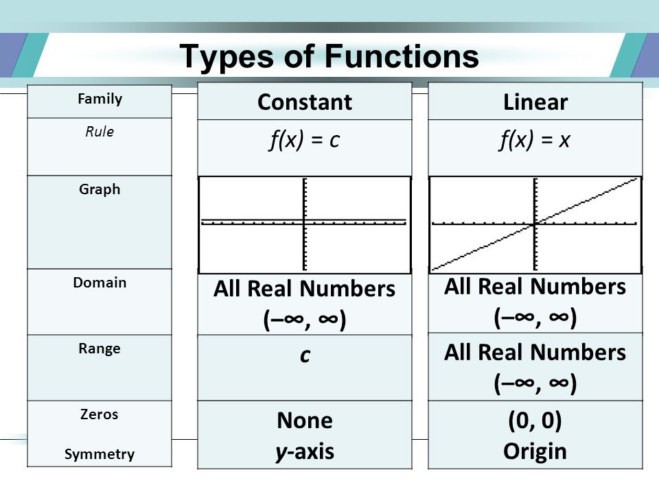 9/18/ : Parent Functions4 Types of Functions Family Rule Graph Domain Range Zeros Symmetry Linear f(x) = x All Real Numbers (–∞, ∞) All Real Numbers (–∞, ∞) Constant f(x) = c All Real Numbers (–∞, ∞) c None y-axis (0, 0) Origin