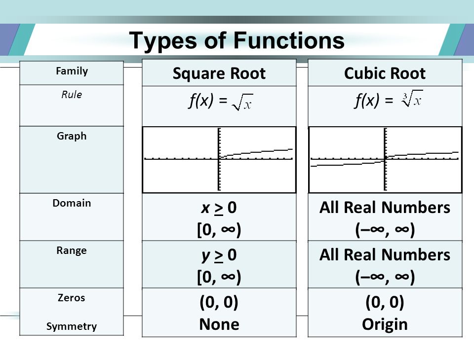 9/18/ : Parent Functions6 Types of Functions Cubic Root f(x) =.