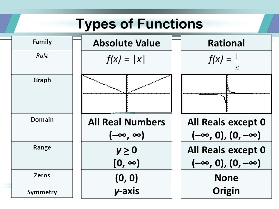 9/18/ : Parent Functions7 Types of Functions Absolute Value f(x) = |x| All Real Numbers (–∞, ∞) y > 0 [0, ∞) Rational f(x) =.