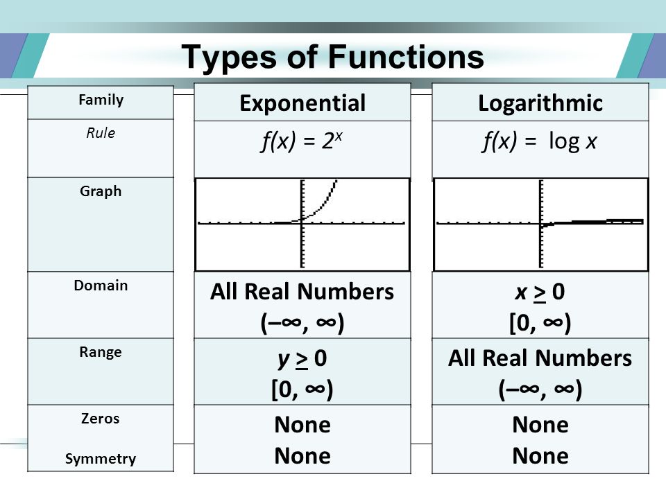 9/18/ : Parent Functions8 Types of Functions Exponential f(x) = 2 x All Real Numbers (–∞, ∞) y > 0 [0, ∞) Logarithmic f(x) = log x x > 0 [0, ∞) All Real Numbers (–∞, ∞) Family Rule Graph Domain Range Zeros Symmetry None