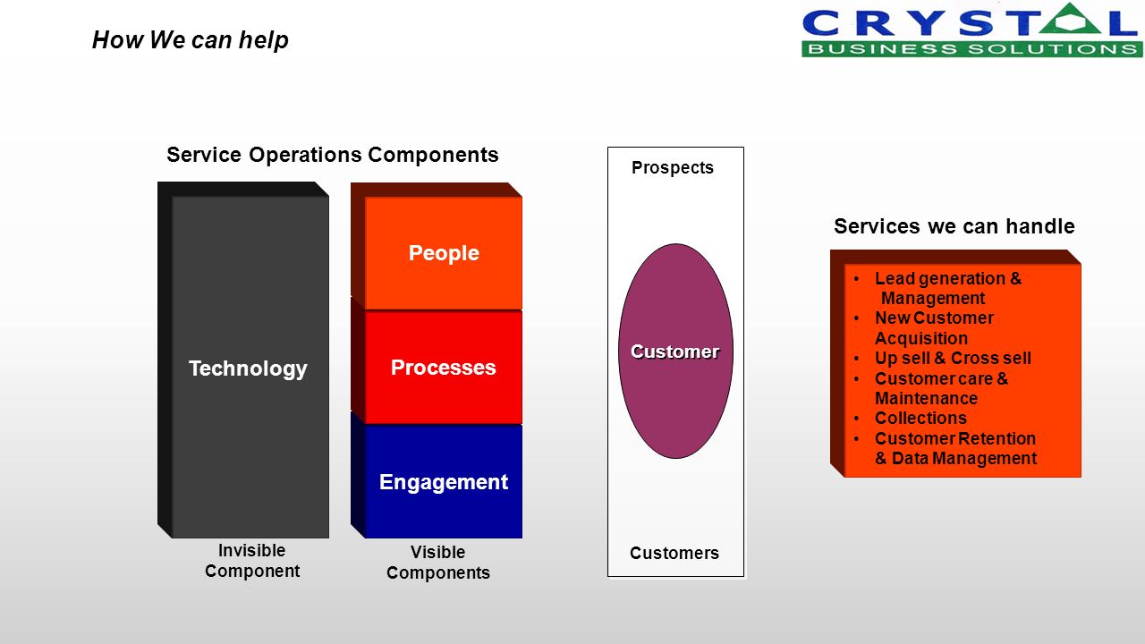 Engagement Processes People Customers Prospects Invisible Component Visible Components Service Operations Components Services we can handle Technology Lead generation & Management New Customer Acquisition Up sell & Cross sell Customer care & Maintenance Collections Customer Retention & Data Management How We can help Customer